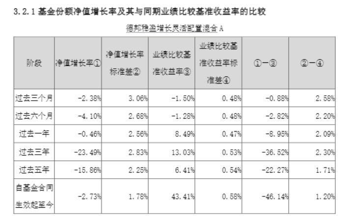 21调查｜违规销售“爆款”基金亏损25%后，德邦基金经理清仓式卸任