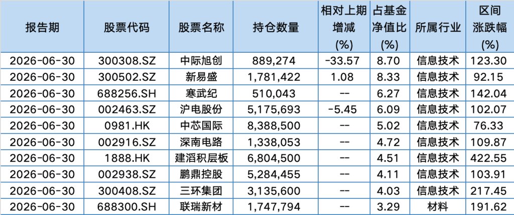 三位百亿基金经理二季度持仓曝光 代表作基金近一年均涨超160%