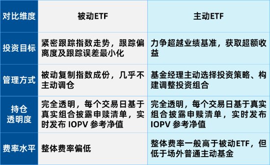ETF不是只有被动指数基金，主动ETF了解一下