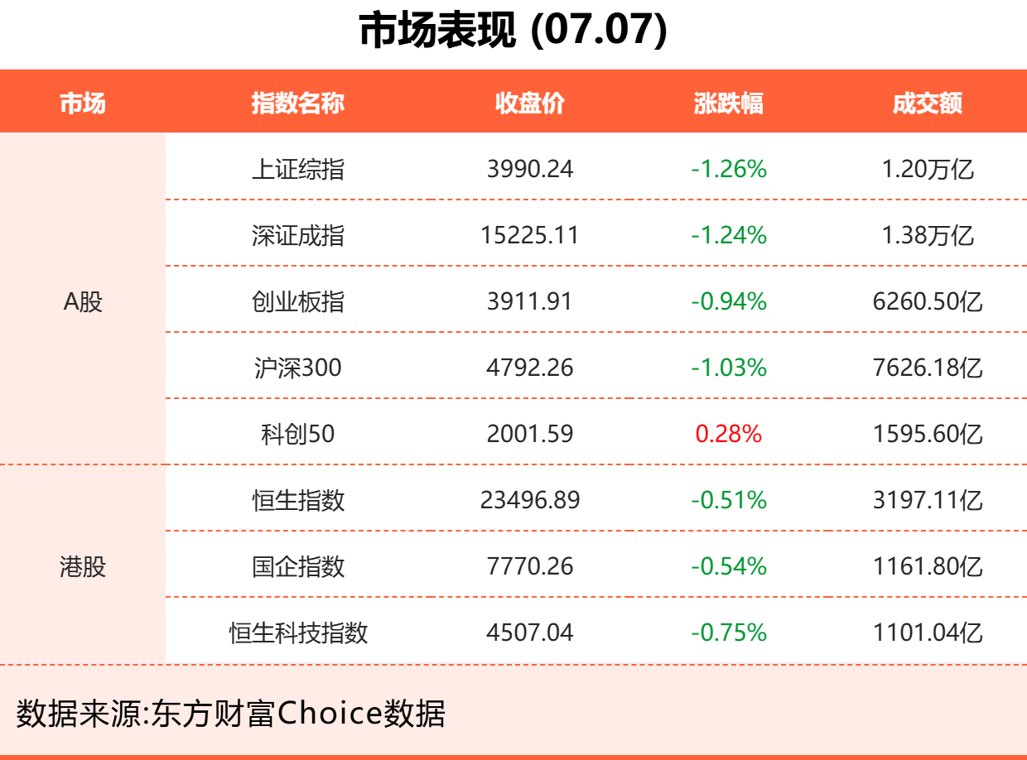 7月7日东方财富财经晚报（附新闻联播）